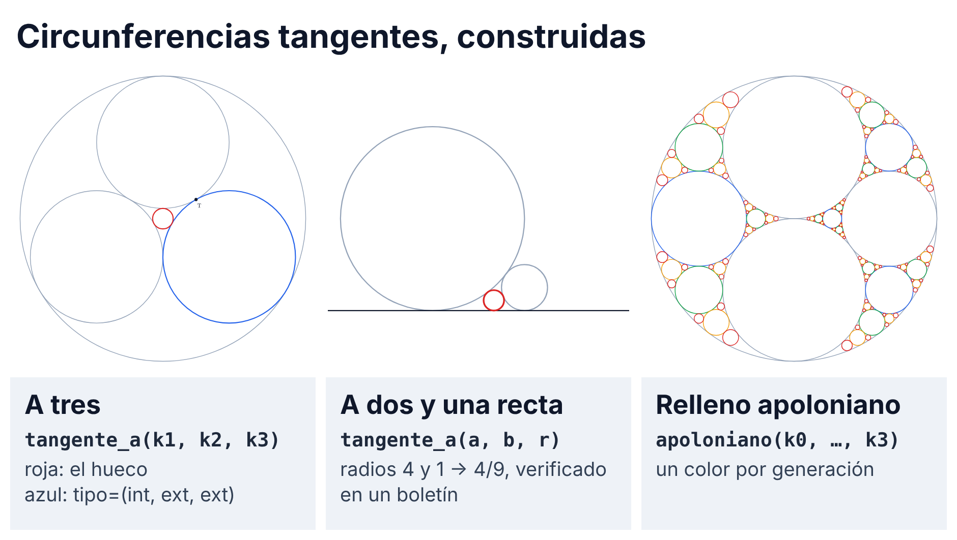 Tres figuras hechas con el DSL. A la izquierda, dentro de una circunferencia grande, tres circunferencias iguales en gris; una de ellas, en azul, construida con tangente_a(k0, k1, k2, tipo=(int, ext, ext), derecha), y en rojo la pequeña del hueco del medio. Al centro, dos circunferencias de radios 4 y 1 apoyadas en una recta y, en rojo, la tangente a las dos y a la recta, de radio 4/9. A la derecha, un relleno apoloniano de cuatro generaciones con un color por generación: azul, verde, amarillo y rojo.