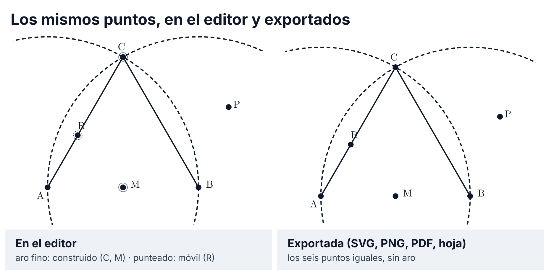 La misma construcción dos veces: a la izquierda, en el editor, C (cruce de dos circunferencias) y M (punto medio de AB) llevan un aro fino y R (sobre el segmento AC) un aro punteado, mientras A, B y P no llevan nada; a la derecha, el SVG exportado de esa escena, con los seis puntos iguales y sin aros.